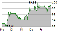 ADVANCED MICRO DEVICES INC 5-Tage-Chart