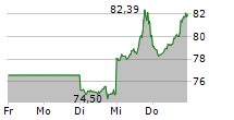 ADVANCED MICRO DEVICES INC 5-Tage-Chart