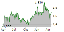 ADVANCEDADVT LIMITED Chart 1 Jahr