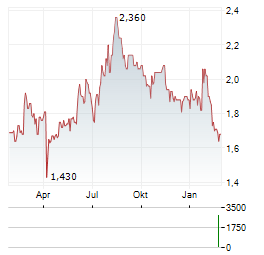 ADVANCEDADVT Aktie Chart 1 Jahr