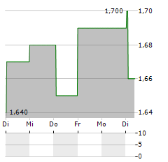 ADVANCEDADVT Aktie 5-Tage-Chart