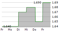 ADVANCEDADVT LIMITED 5-Tage-Chart