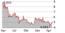 ADVANEX INC Chart 1 Jahr