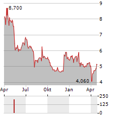 ADVANEX Aktie Chart 1 Jahr