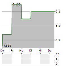 ADVANEX Aktie 5-Tage-Chart