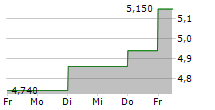 ADVANEX INC 5-Tage-Chart