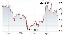ADVANSIX INC Chart 1 Jahr