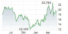 ADVANSIX INC Chart 1 Jahr