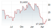 ADVANSIX INC Chart 1 Jahr