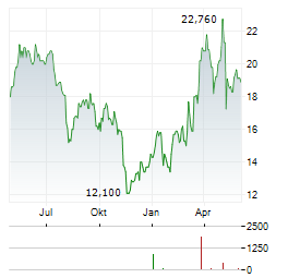 ADVANSIX Aktie Chart 1 Jahr