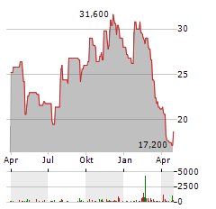 ADVANSIX Aktie Chart 1 Jahr