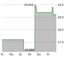 ADVANSIX INC Chart 1 Jahr