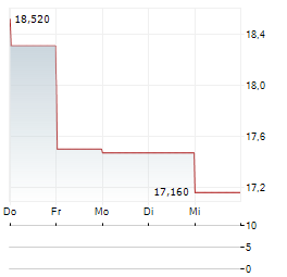 ADVANSIX Aktie 5-Tage-Chart