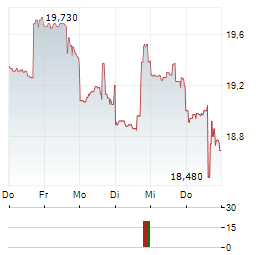 ADVANSIX Aktie 5-Tage-Chart