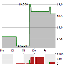 ADVANSIX Aktie 5-Tage-Chart