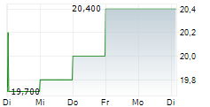 ADVANSIX INC 5-Tage-Chart