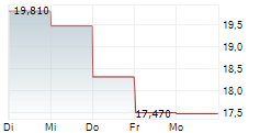 ADVANSIX INC 5-Tage-Chart