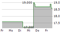 ADVANSIX INC 5-Tage-Chart