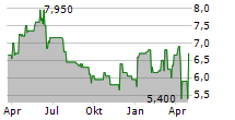 ADVANTAGE ENERGY LTD Chart 1 Jahr