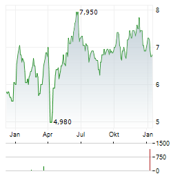 ADVANTAGE ENERGY Aktie Chart 1 Jahr