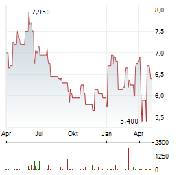 ADVANTAGE ENERGY Aktie Chart 1 Jahr