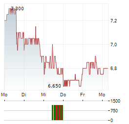 ADVANTAGE ENERGY Aktie 5-Tage-Chart