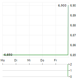 ADVANTAGE ENERGY Aktie 5-Tage-Chart