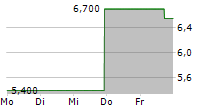 ADVANTAGE ENERGY LTD 5-Tage-Chart