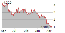 ADVANTAGE SOLUTIONS INC Chart 1 Jahr