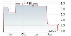 ADVANTAGE SOLUTIONS INC Chart 1 Jahr