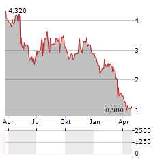 ADVANTAGE SOLUTIONS Aktie Chart 1 Jahr