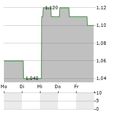 ADVANTAGE SOLUTIONS Aktie 5-Tage-Chart