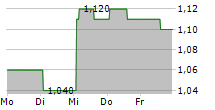 ADVANTAGE SOLUTIONS INC 5-Tage-Chart