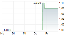 ADVANTAGE SOLUTIONS INC 5-Tage-Chart