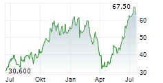 ADVANTEST CORPORATION ADR Chart 1 Jahr