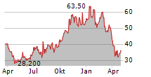 ADVANTEST CORPORATION ADR Chart 1 Jahr