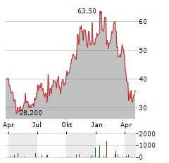 ADVANTEST CORPORATION ADR Aktie Chart 1 Jahr