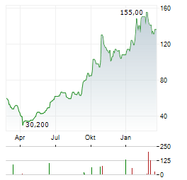 ADVANTEST CORPORATION ADR Aktie Chart 1 Jahr