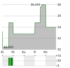 ADVANTEST CORPORATION ADR Aktie 5-Tage-Chart