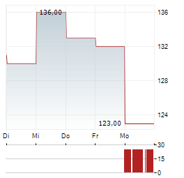 ADVANTEST CORPORATION ADR Aktie 5-Tage-Chart