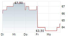 ADVANTEST CORPORATION ADR 5-Tage-Chart