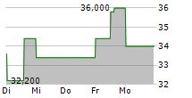 ADVANTEST CORPORATION ADR 5-Tage-Chart