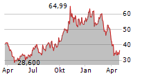 ADVANTEST CORPORATION Chart 1 Jahr