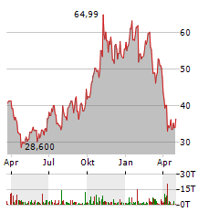 ADVANTEST Aktie Chart 1 Jahr