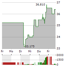 ADVANTEST Aktie 5-Tage-Chart