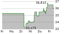 ADVANTEST CORPORATION 5-Tage-Chart