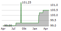 ADVANZIA BANK SA Chart 1 Jahr