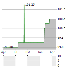 ADVANZIA BANK Aktie Chart 1 Jahr