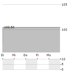 ADVANZIA BANK Aktie 5-Tage-Chart