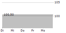 ADVANZIA BANK SA 5-Tage-Chart